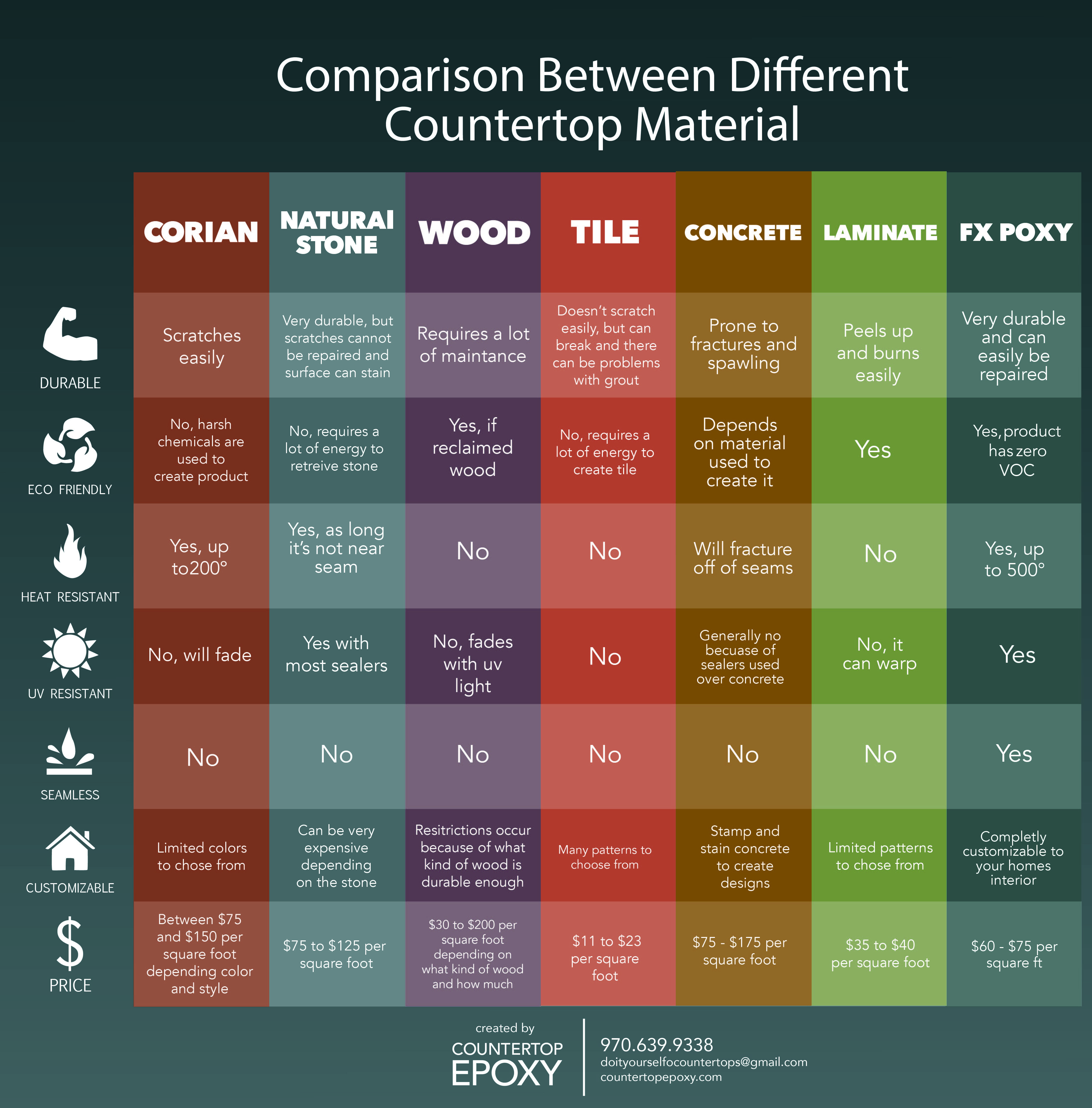 Countertop Materials Comparison Chart